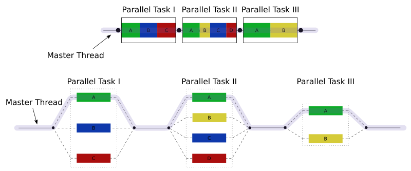 The fork-join model